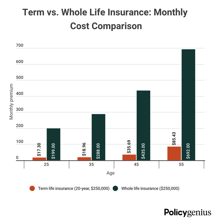 Term_vs_Whole_Life_Monthly_Cost_Comparison_March_2022